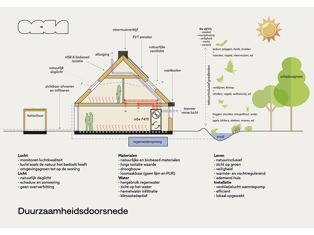 01_Biobased woonwijk in Marknesse_ORGA